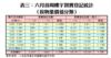 表三：六月首周樓宇買賣登記統計 （按物業價值分類）