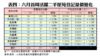 表四：六月首周活躍二手屋苑登記量價變化