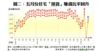 圖二：五月份住宅「摸貨」賺錢比率回升