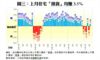 圖三：上月住宅「摸貨」均賺3.5%