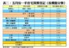表二：五月份一手住宅買賣登記﹙按樓盤分類﹚