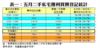 表一：五月二手私宅獲利買賣登記統計