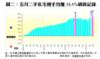 圖二：五月二手私宅轉手均賺53.5%刷新紀錄