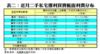 表二：近月二手私宅獲利買賣帳面利潤分布