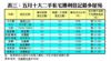 表三：五月十大二手私宅獲利登記最多屋苑