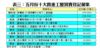 表三：五月份十大貴重工廈買賣登記個案