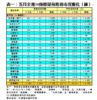 表一：五月全港50指標屋苑租務市況變化（續）