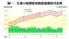 圖一：全港50指標屋苑租賃量價按月走勢