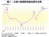圖三：全港50指標屋苑租金歷年走勢