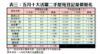 表三：五月十大活躍二手屋苑登記量價變化