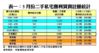 3月份二手私宅獲利買賣註冊統計