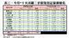 表三：今月*十大活躍二手屋苑登記量價變化