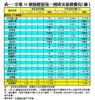 表一：全港50個指標屋苑一周成交量價變化（續）