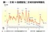圖一：全港50指標屋苑二手成交量每周變化