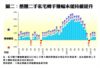 整體二手私宅轉手賺幅未能持續提升