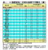 表一：50指標屋苑二手成交量價半月變化（續）