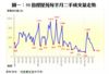 圖一：50指標屋苑每半月二手成交量走勢