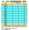 表一：全港50個指標屋苑租金變化一覽(續)