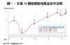 圖一：全港50個指標屋苑租金近年走勢