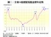 圖二：全港50指標屋苑租金歷年走勢