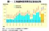 圖一：工商舖物業買賣登記量值走勢