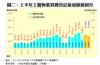 圖二：上半年工廈物業買賣登記量值顯著回升