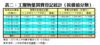 表二：工廈物業買賣登記統計﹙按價值分類﹚