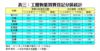 表三：工廈物業買賣登記分區統計