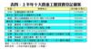 表四：上半年十大貴重工廈買賣登記個案