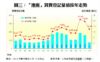圖三：「地廠」買賣登記量值按年走勢