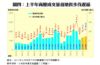 圖四：上半年商廈成交量值增長步伐遲緩