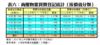 表六：商廈物業買賣登記統計﹙按價值分類﹚