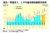 圖五：熱錢流入  上半年舖市總值創歷史新高