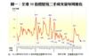 圖一：全港50指標屋苑二手成交量每周變化
