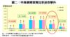 圖二：中高價樓買賣比率逆市攀升