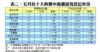表二：五月份十大熱賣中高價屋苑登記狀況