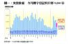 圖一：交投放緩  今月樓宇登記料只得9,000宗