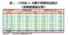 表二：六月首21天樓宇買賣登記統計（按物業價值分類）