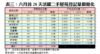 表三：六月首28天活躍二手屋苑登記量價變化