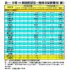 表一：全港50個指標屋苑一周成交量價變化（續）