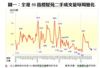 圖一：全港50指標屋苑二手成交量每周變化
