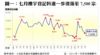 圖一：七月樓宇登記料進一步滑落至7,500宗