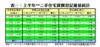 圖一：二手住宅買賣登記量值走勢（每半年統計）