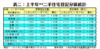 表二：上半年**二手住宅登記分區統計