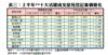 表三：上半年**十大活躍成交屋苑登記量價變化