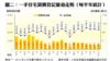 圖二：一手住宅買賣登記量值走勢（每半年統計）