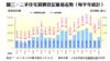 圖三：二手住宅買賣登記量值走勢（每半年統計）