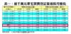 表一：逾千萬元豪宅買賣登記量值按月變化