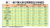 表二：逾千萬元豪宅買賣登記分區統計