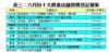 表三：六月份十大貴重店舖買賣登記個案